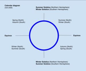 Seasonal calendar illustrating equinoxes and solstices